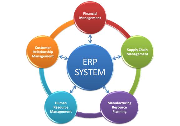 Hệ quản lý tổng thể doanh nghiệp ERP